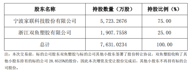 家聯(lián)科技擬1.65億控股家得寶，加碼全降解產(chǎn)品布局